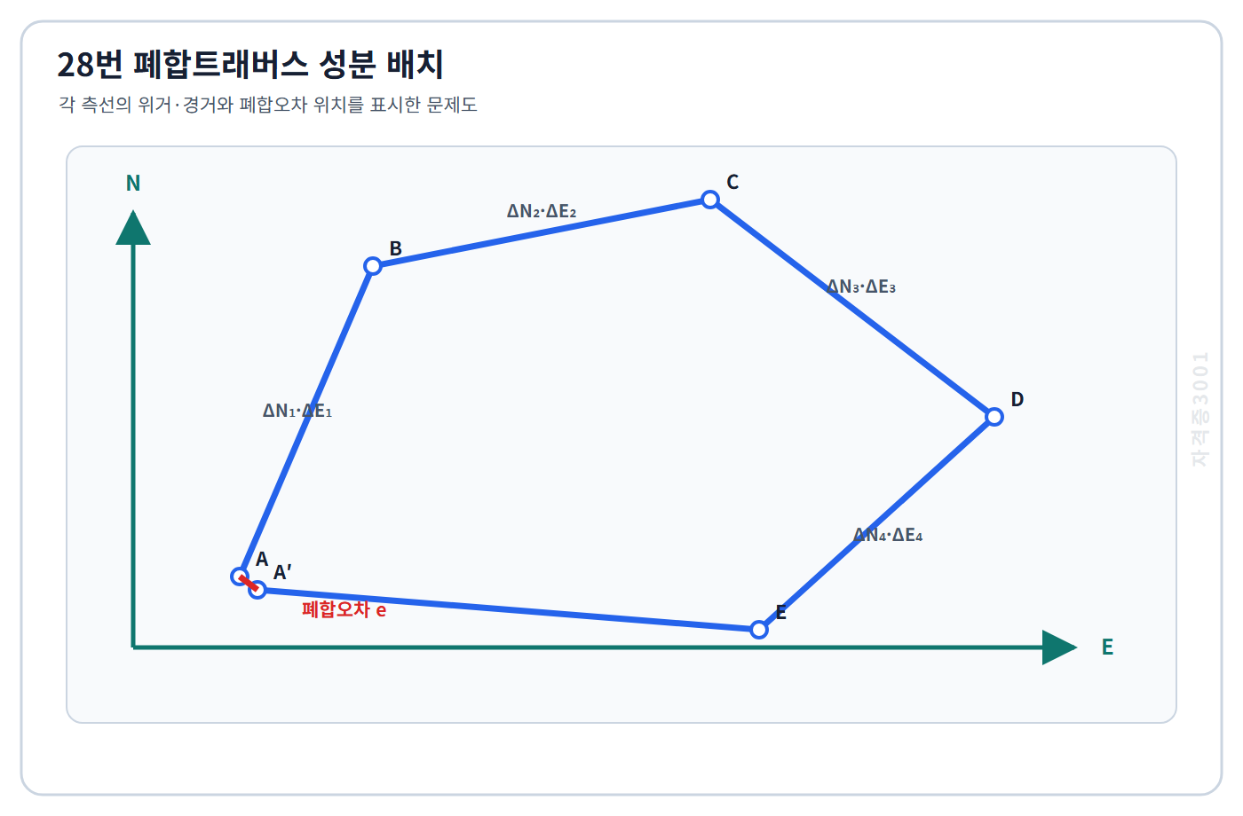 토목기사 필기 모의고사 폐합트래버스 측선별 위거·경거 성분과 폐합오차 위치를 표시한 자격증3001 워터마크 적용 문제도