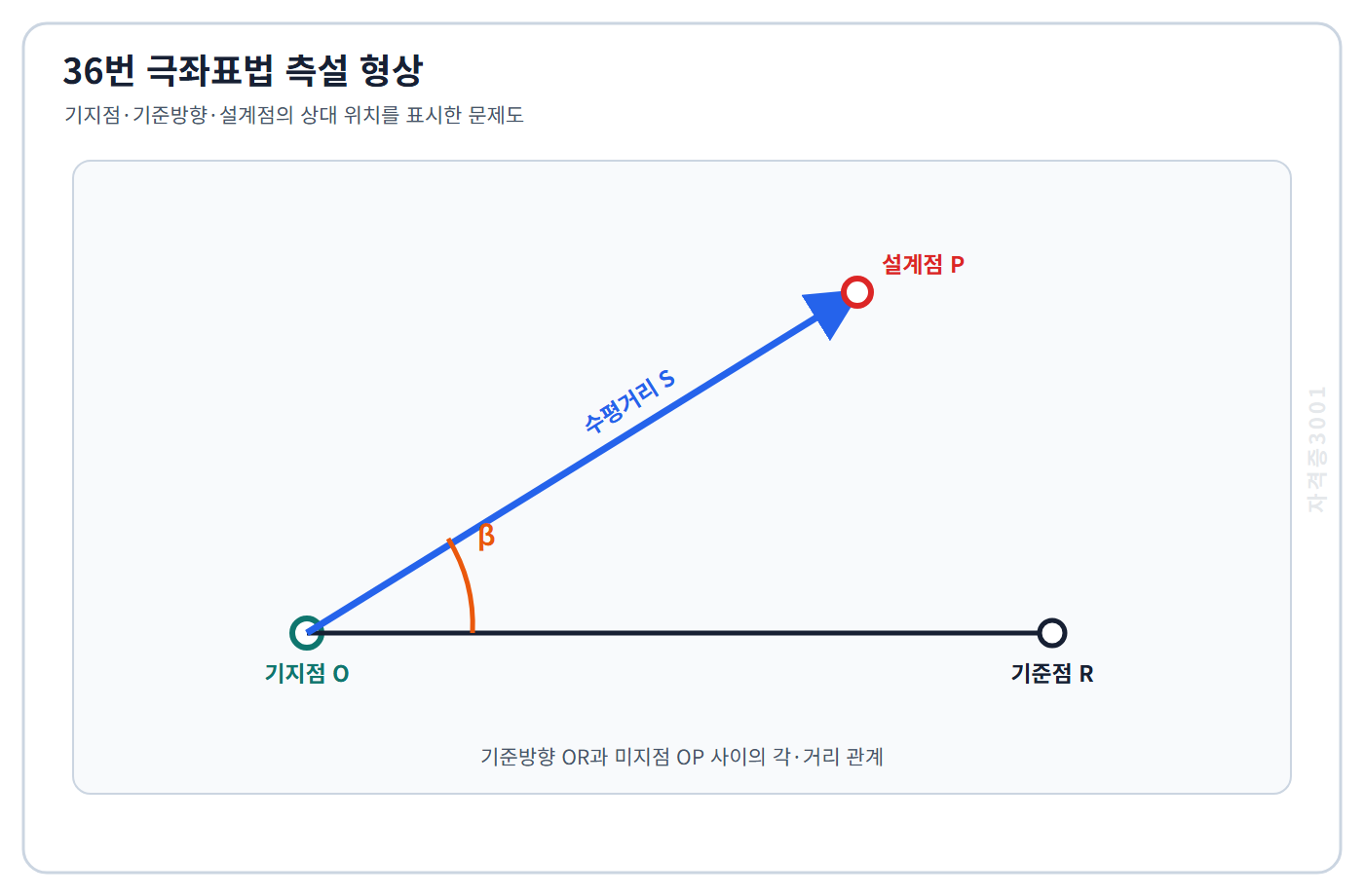 토목기사 필기 모의고사 기지점 O와 기준점 R의 방향선에서 설계점 P까지의 수평각과 수평거리 관계를 표시한 자격증3001 워터마크 적용 문제도
