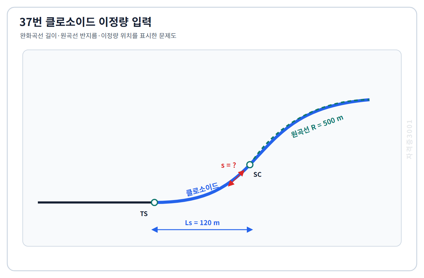 토목기사 필기 모의고사 완화곡선 길이 120미터와 원곡선 반지름 500미터 및 미지 이정량 위치를 표시한 자격증3001 워터마크 적용 문제도