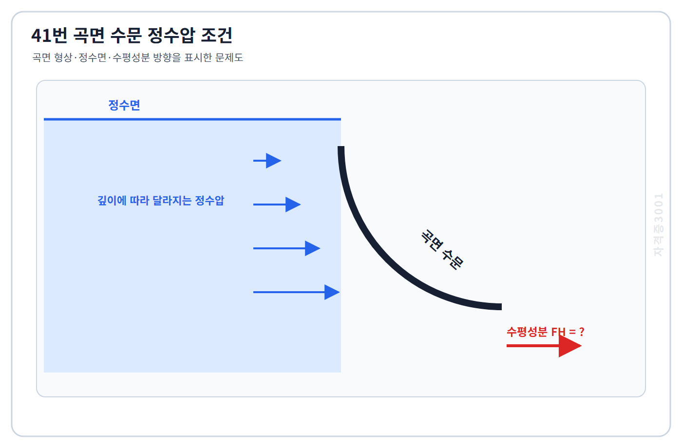 토목기사 필기 모의고사 정수 중 곡면 수문과 깊이별 압력 및 미지 수평성분 방향을 표시한 자격증3001 워터마크 적용 문제도