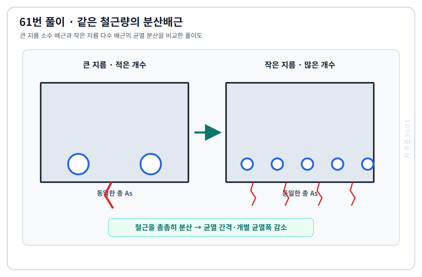 토목기사 필기 모의고사 같은 총 철근량에서 큰 지름 소수 배근과 작은 지름 다수 배근의 균열 분산을 비교한 자격증3001 워터마크 적용 풀이도