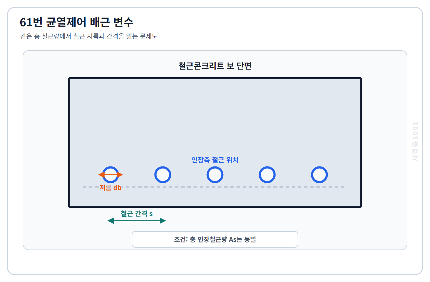 토목기사 필기 모의고사 같은 총 인장철근량 조건의 보 단면에서 철근 지름과 간격 변수를 표시한 자격증3001 워터마크 적용 문제도