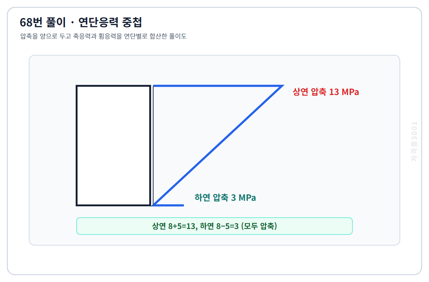 토목기사 필기 모의고사 축응력과 휨응력을 중첩해 상연 압축 13메가파스칼과 하연 압축 3메가파스칼을 표시한 자격증3001 워터마크 적용 풀이도