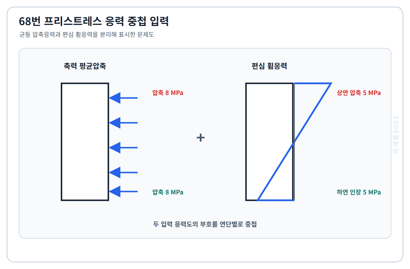 토목기사 필기 모의고사 평균압축응력 8메가파스칼과 상연 압축·하연 인장 5메가파스칼 휨응력도를 분리한 자격증3001 워터마크 적용 문제도