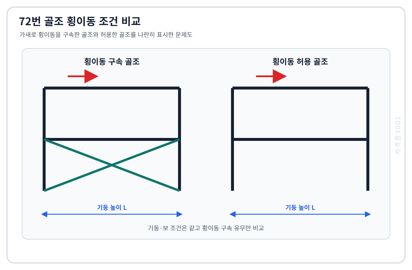 토목기사 필기 모의고사 가새로 횡이동을 구속한 골조와 횡이동을 허용한 골조를 같은 기둥 높이로 비교한 자격증3001 워터마크 적용 문제도