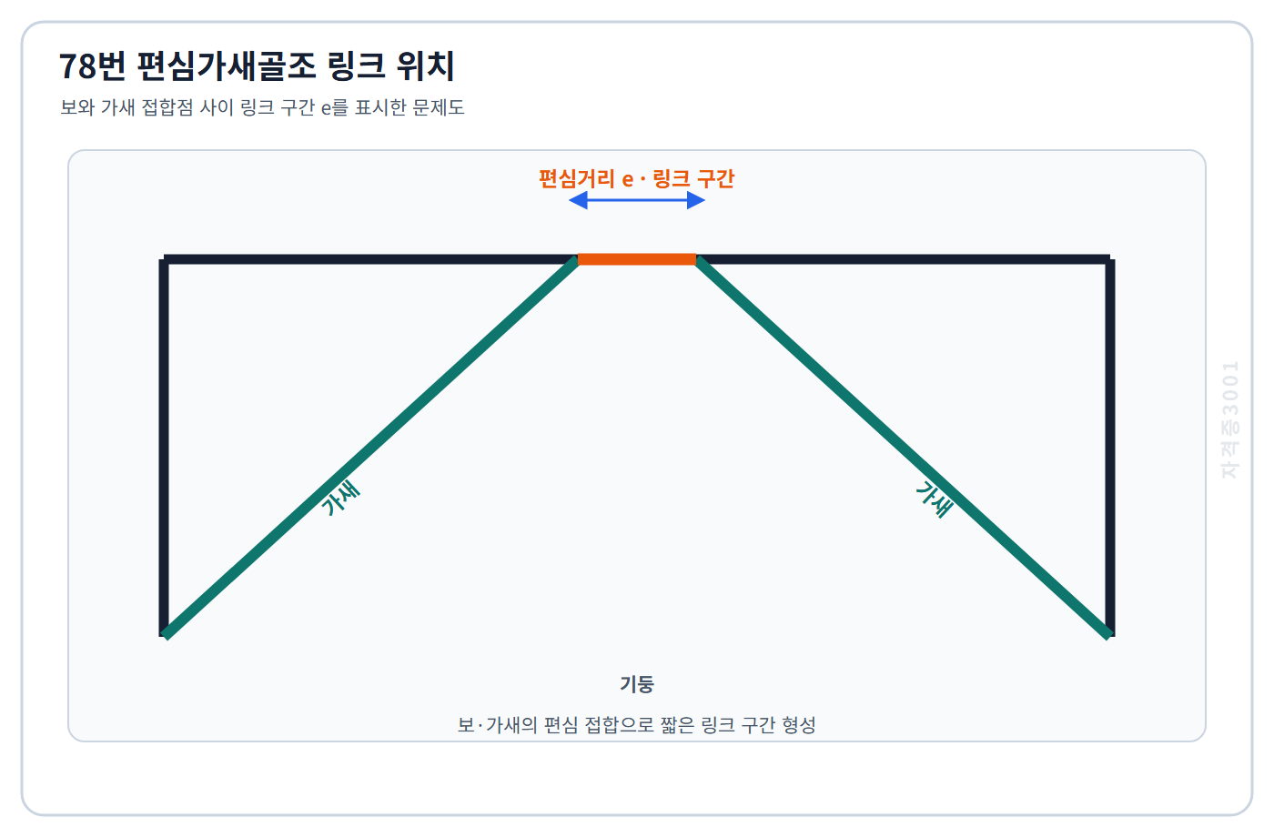 토목기사 필기 모의고사 편심가새골조에서 보와 가새 접합점 사이의 링크 구간 e를 표시한 자격증3001 워터마크 적용 문제도