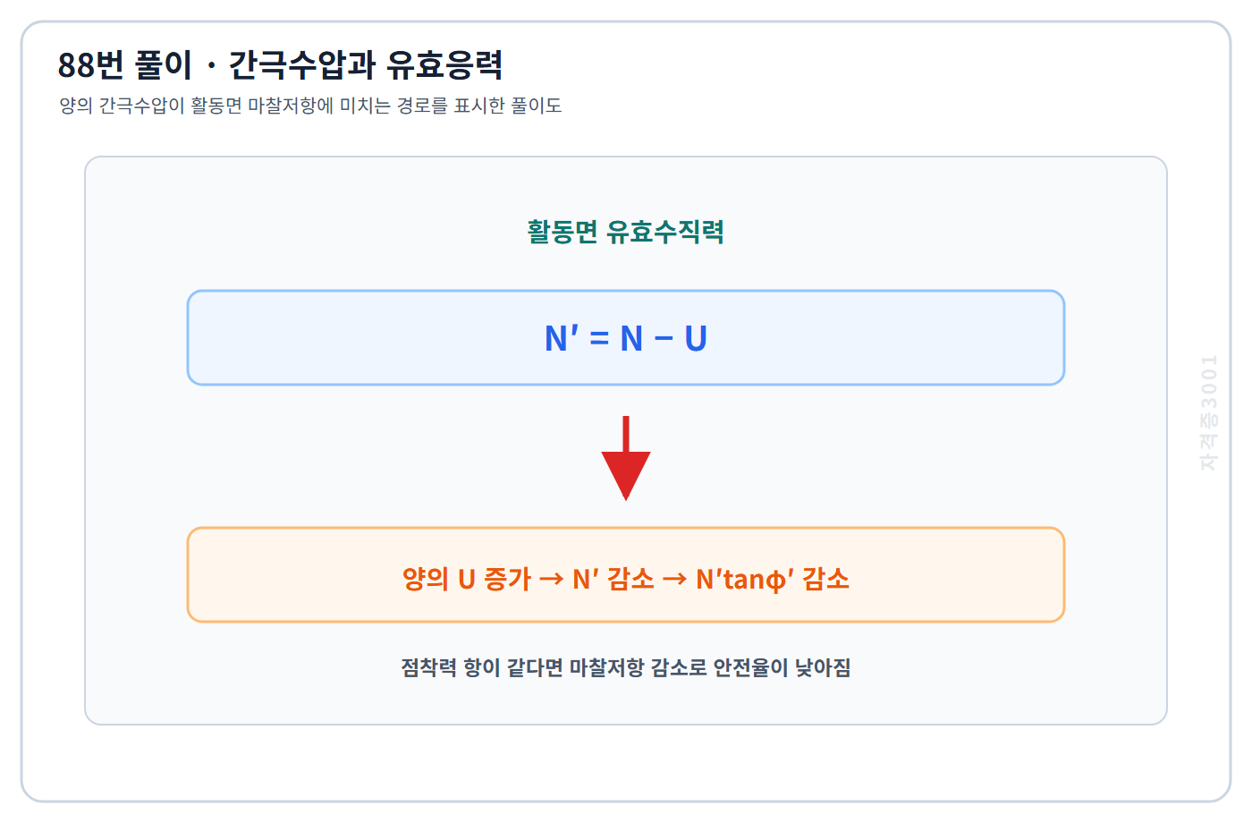 토목기사 필기 모의고사 양의 간극수압 증가가 유효수직력과 마찰저항을 감소시키는 관계를 표시한 자격증3001 워터마크 적용 풀이도