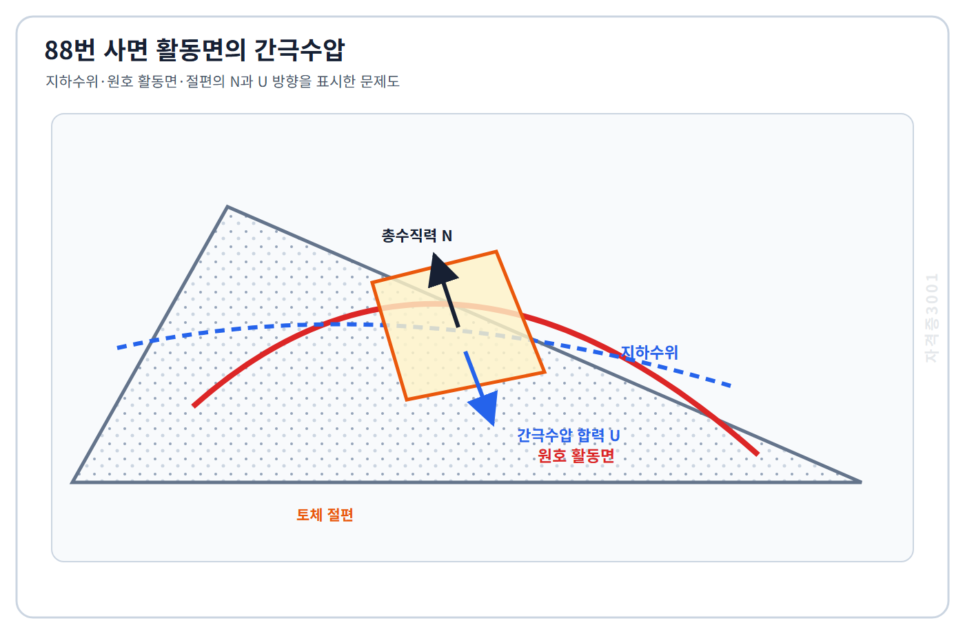 토목기사 필기 모의고사 사면의 지하수위와 원호 활동면 및 토체 절편에 작용하는 총수직력과 간극수압 합력을 표시한 자격증3001 워터마크 적용 문제도