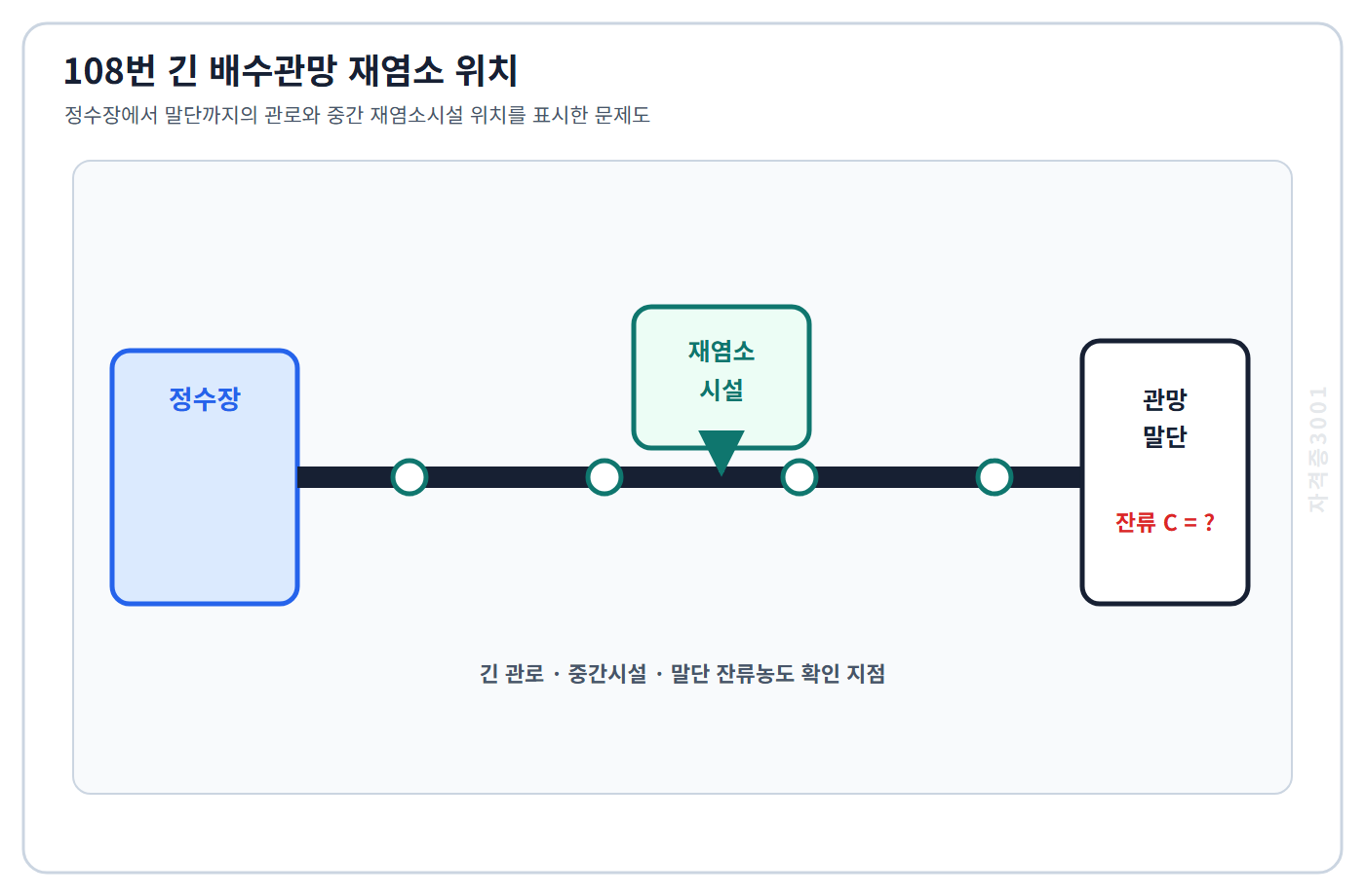 토목기사 필기 모의고사 정수장에서 긴 관로의 중간 재염소시설을 지나 말단 잔류농도 확인지점까지를 표시한 자격증3001 워터마크 적용 문제도