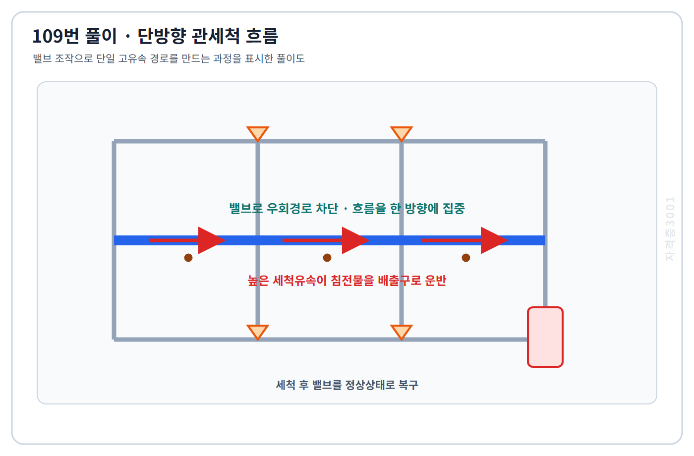 토목기사 필기 모의고사 밸브로 우회경로를 차단하고 한 방향 고유속 흐름으로 침전물을 배출하는 과정을 표시한 자격증3001 워터마크 적용 풀이도