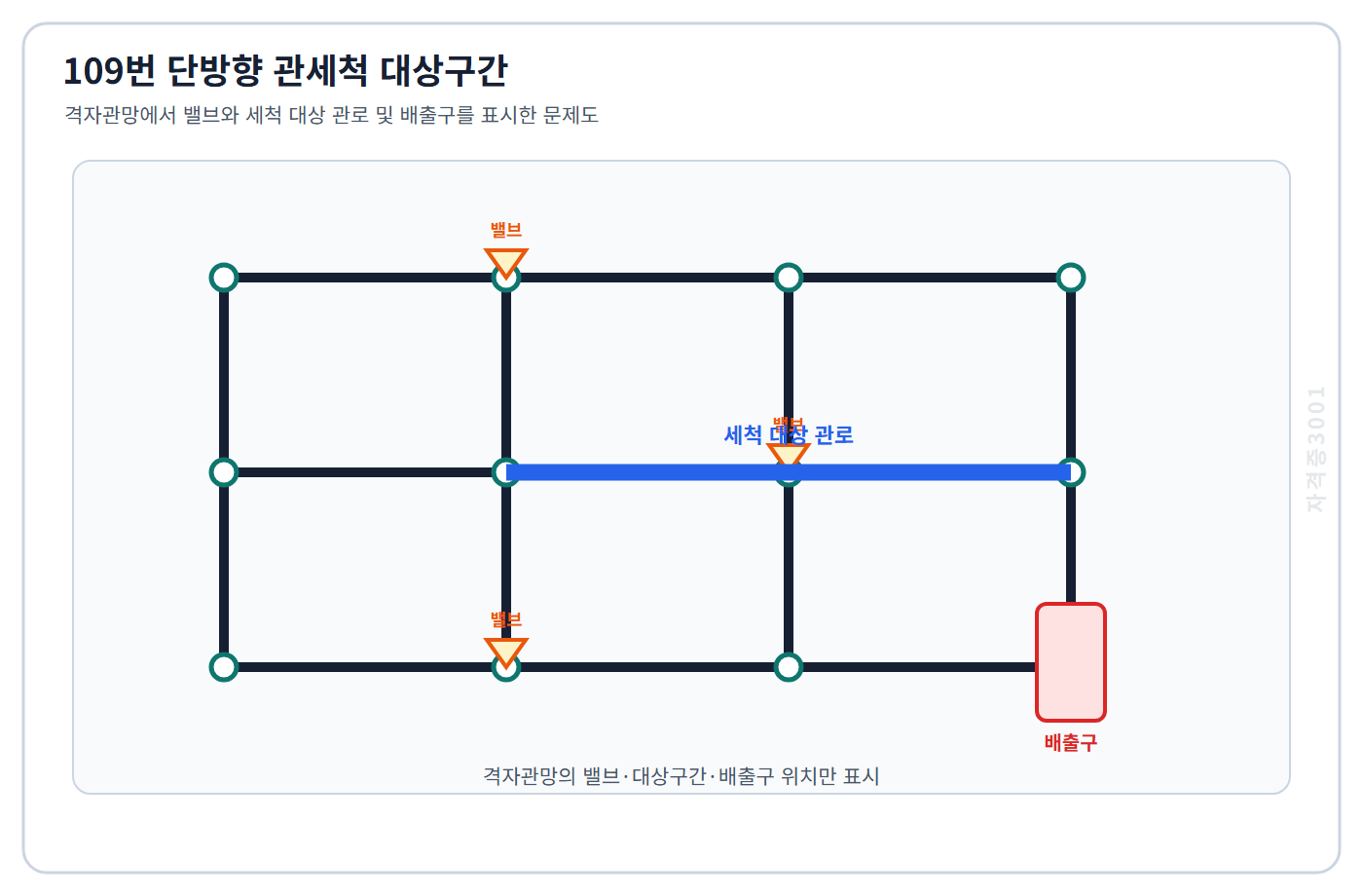 토목기사 필기 모의고사 격자관망의 밸브와 세척 대상 관로 및 배출구 위치를 표시한 자격증3001 워터마크 적용 문제도