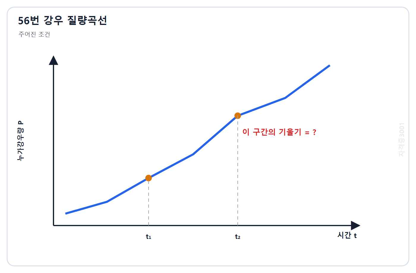 토목기사 필기 모의고사 자격증3001 워터마크 적용 문제도: 시간에 따른 누가강우량 질량곡선과 두 시각 사이의 증가 구간