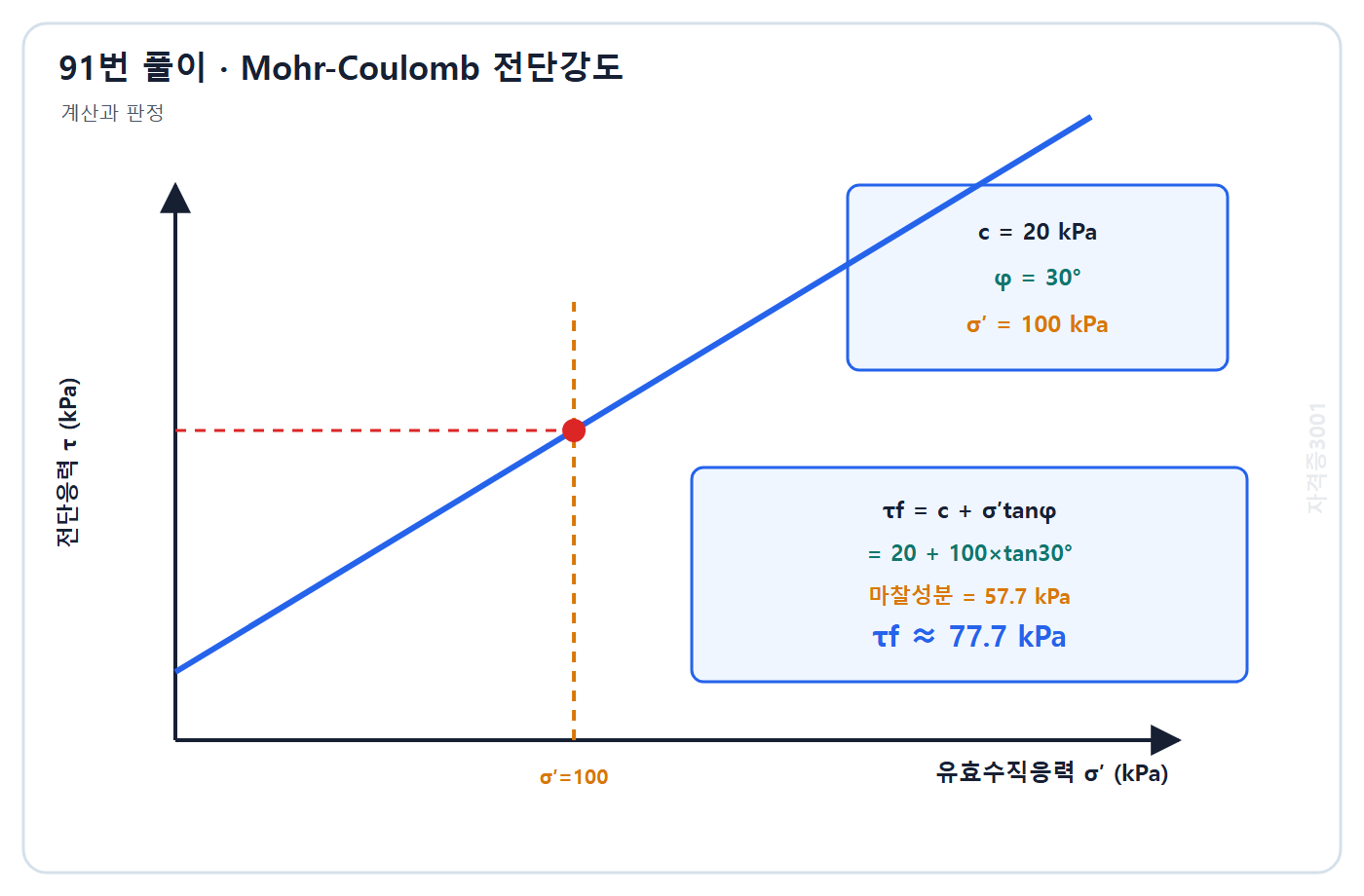토목기사 필기 모의고사 자격증3001 워터마크 적용 풀이도: 점착 성분 20 kPa와 마찰 성분 57.7 kPa를 합해 전단강도 77.7 kPa를 구한 포락선