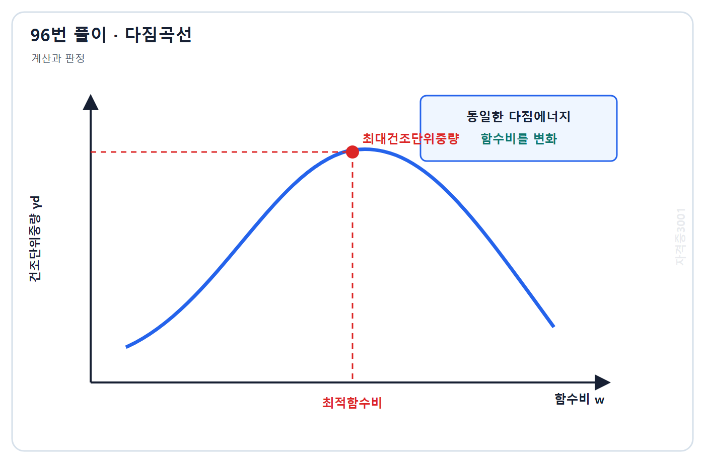토목기사 필기 모의고사 자격증3001 워터마크 적용 풀이도: 다짐곡선 꼭짓점에 최적함수비와 최대건조단위중량을 표시한 관계