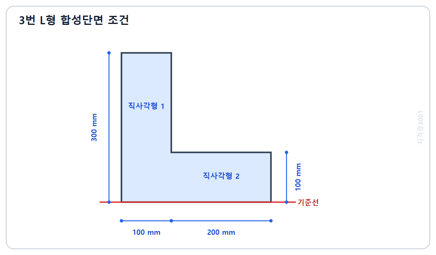 토목기사 필기 모의고사 자격증3001 워터마크 적용 문제도: 100×300밀리미터와 200×100밀리미터 직사각형을 기준선 위에 붙인 L형 단면