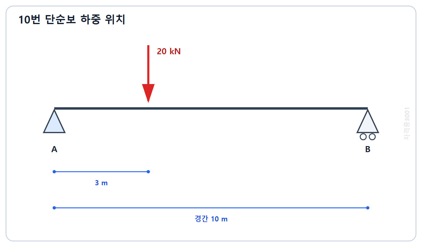 토목기사 필기 모의고사 자격증3001 워터마크 적용 문제도: 경간 10미터 단순보의 A점에서 3미터 위치에 20킬로뉴턴 하중이 놓인 배치