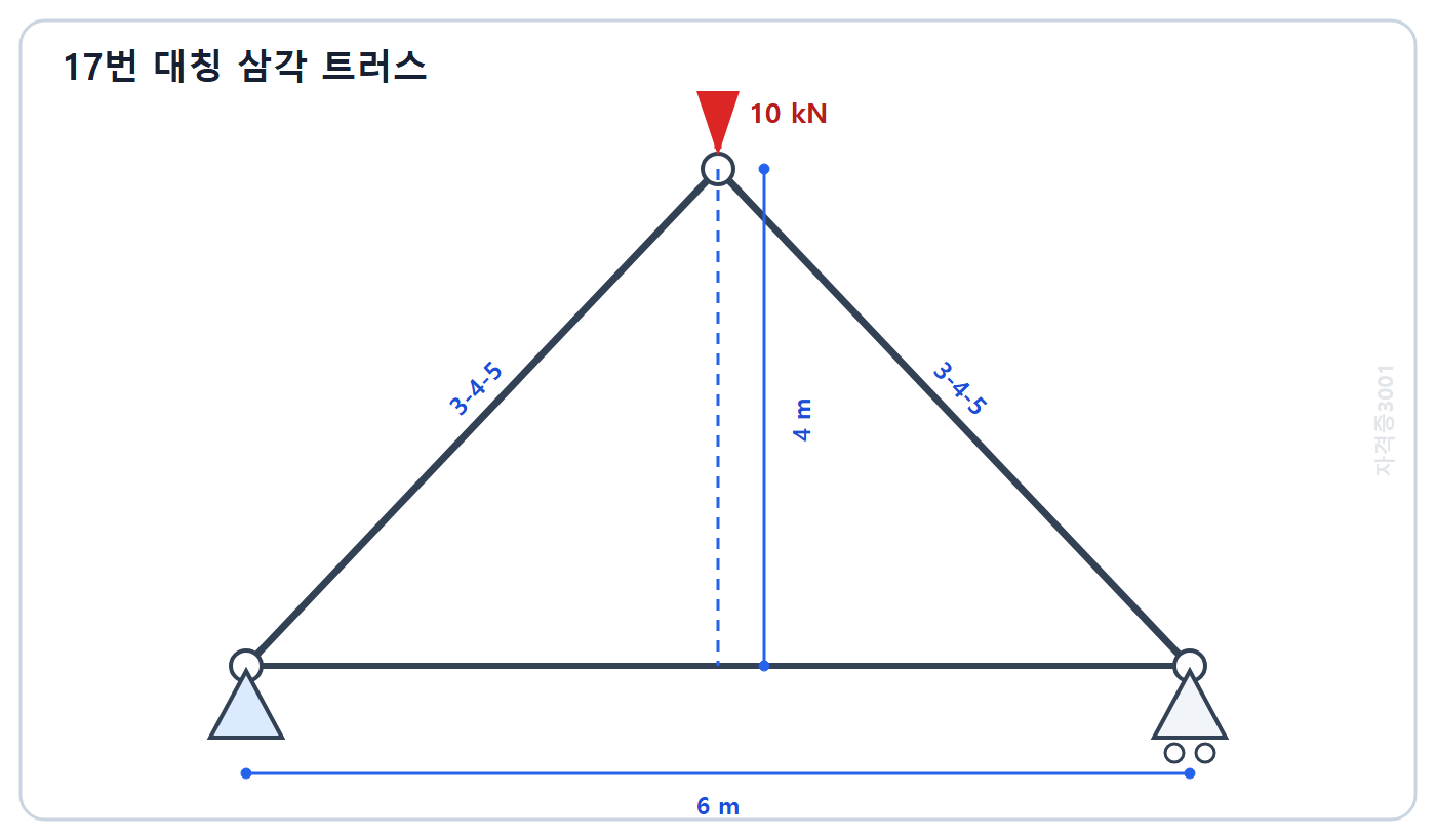 토목기사 필기 모의고사 자격증3001 워터마크 적용 문제도: 경간 6미터 높이 4미터 대칭 삼각 트러스 꼭대기에 10킬로뉴턴 하중이 작용하는 형상