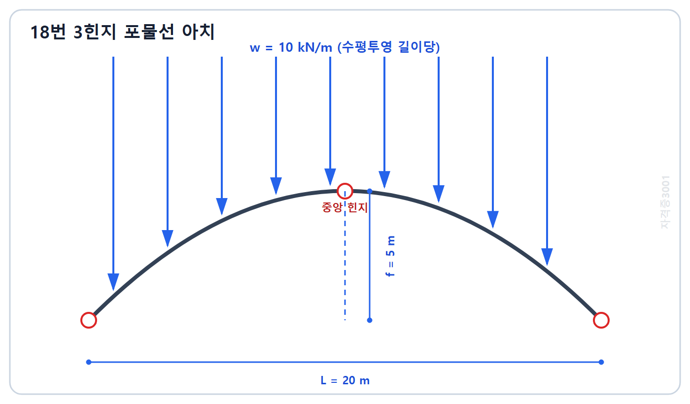 토목기사 필기 모의고사 자격증3001 워터마크 적용 문제도: 경간 20미터 중앙 상승 5미터인 3힌지 포물선 아치 전 경간의 등분포하중