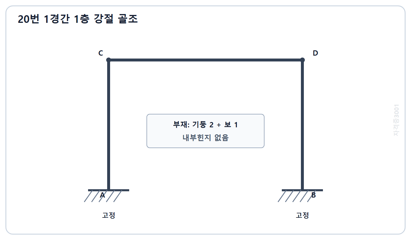토목기사 필기 모의고사 자격증3001 워터마크 적용 문제도: 두 기둥 밑이 고정되고 내부힌지가 없는 1경간 1층 강절 골조