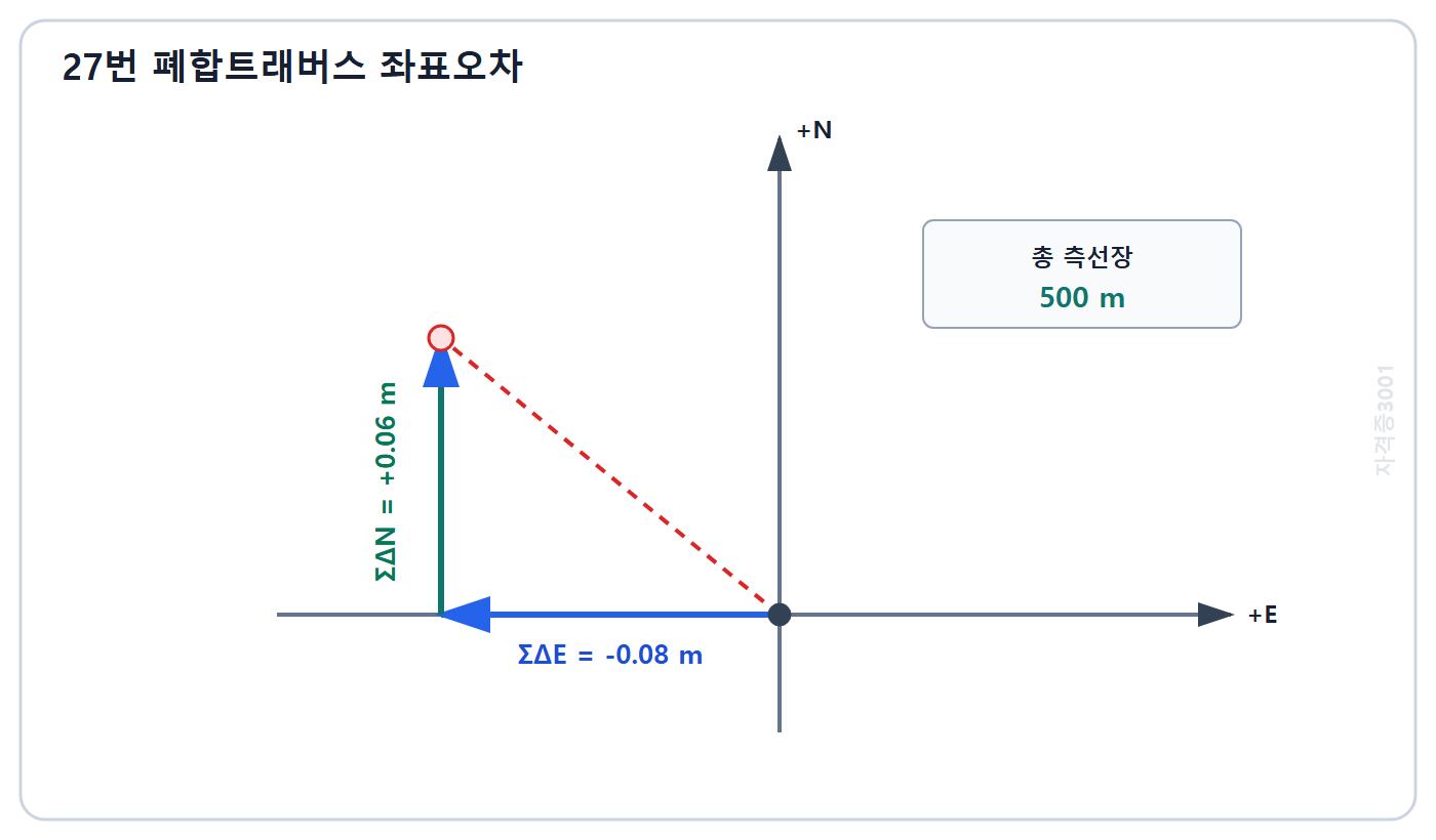 토목기사 필기 모의고사 자격증3001 워터마크 적용 문제도: 북방향 좌표증분 합 플러스 0.06미터와 동방향 좌표증분 합 마이너스 0.08미터의 폐합 벡터