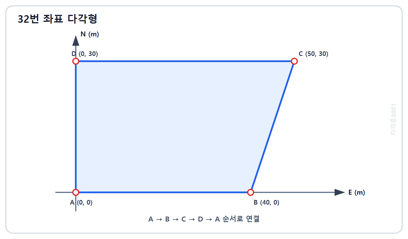 토목기사 필기 모의고사 자격증3001 워터마크 적용 문제도: 좌표 0,0에서 40,0과 50,30 및 0,30을 순서대로 연결한 다각형