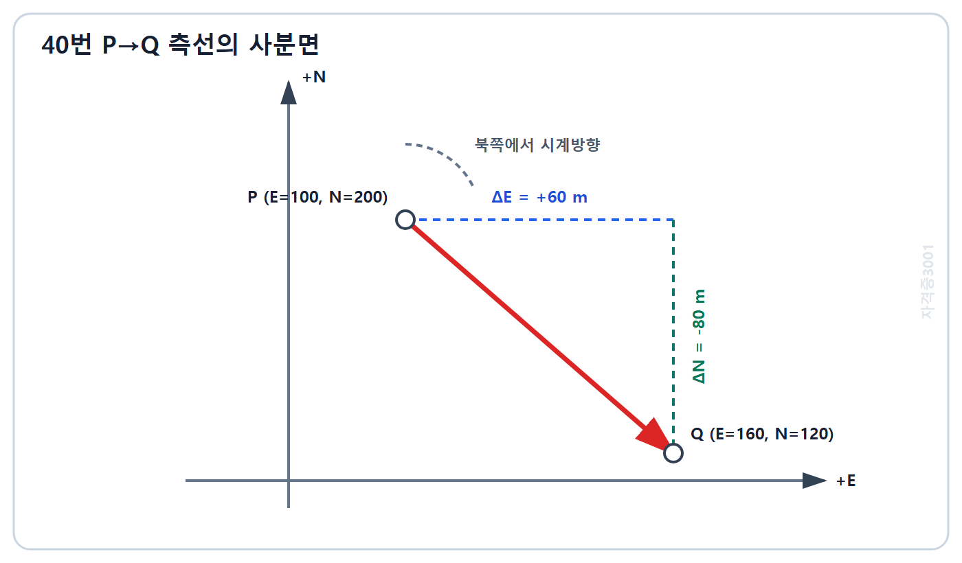 토목기사 필기 모의고사 자격증3001 워터마크 적용 문제도: P에서 Q로 동쪽 60미터 남쪽 80미터 이동하는 측선과 북방위 기준