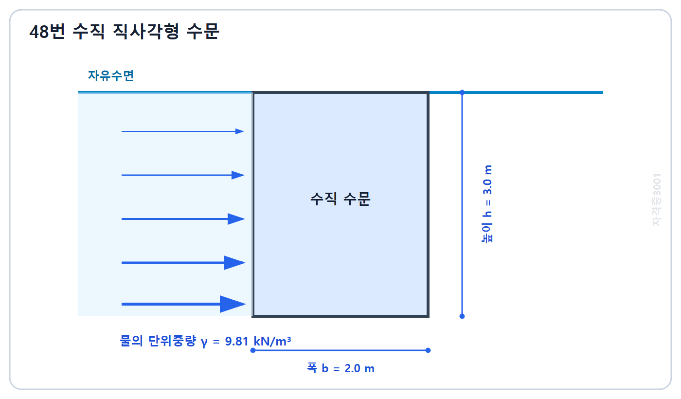 토목기사 필기 모의고사 자격증3001 워터마크 적용 문제도: 상단이 자유수면에 맞닿은 폭 2미터 높이 3미터 수직 직사각형 수문