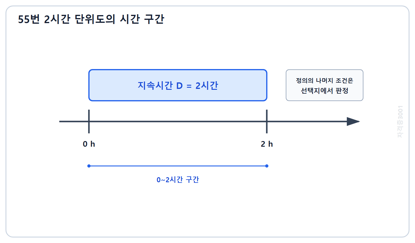 토목기사 필기 모의고사 자격증3001 워터마크 적용 문제도: 시간축에서 0시부터 2시간까지의 지속시간 구간