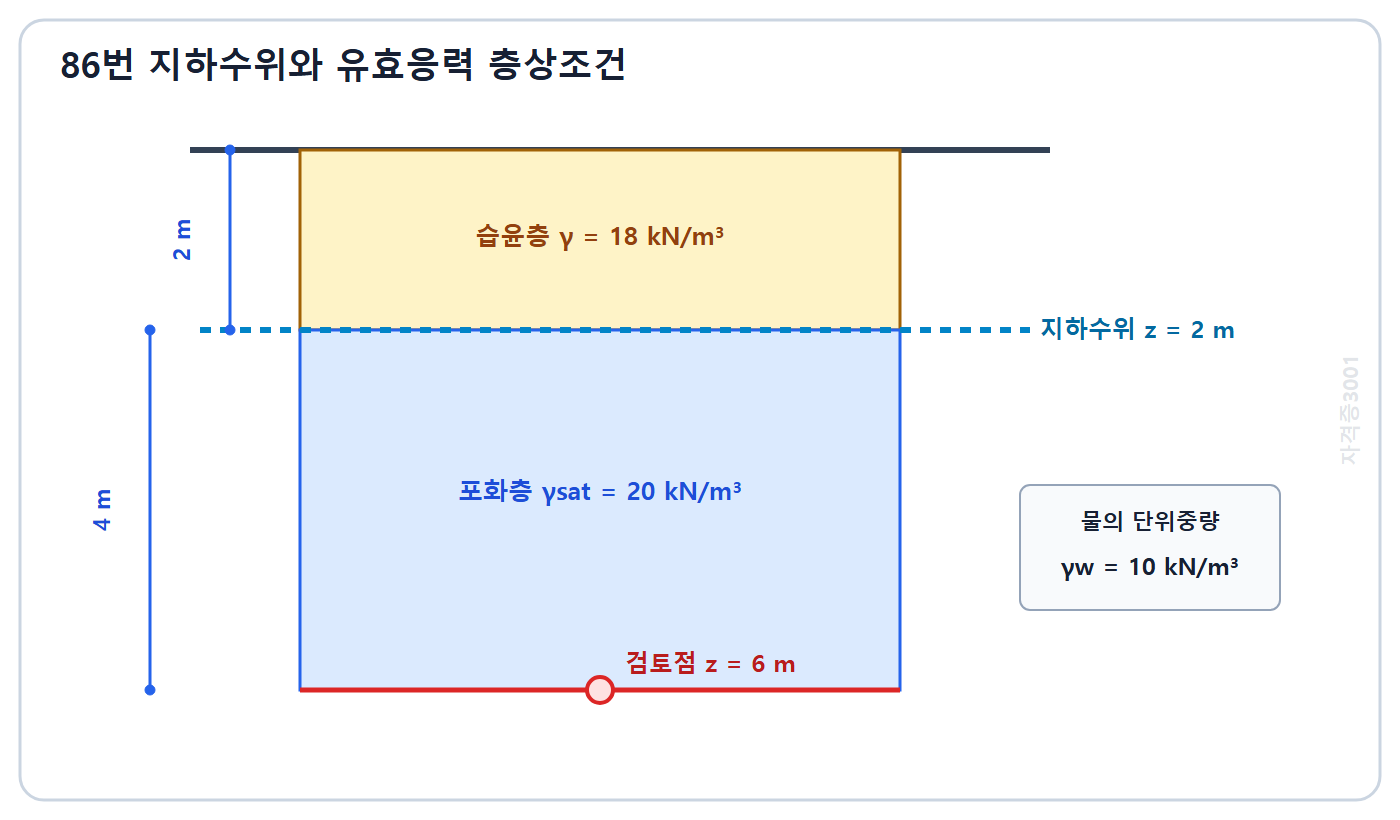 토목기사 필기 모의고사 자격증3001 워터마크 적용 문제도: 지표 아래 2미터 지하수위와 깊이 6미터 검토점까지의 습윤층·포화층 단면