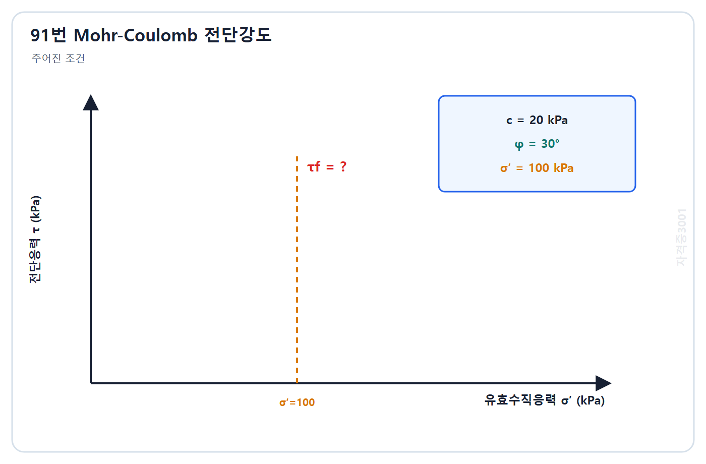 토목기사 필기 모의고사 자격증3001 워터마크 적용 문제도: 점착력 20 kPa, 내부마찰각 30도, 유효수직응력 100 kPa 입력조건