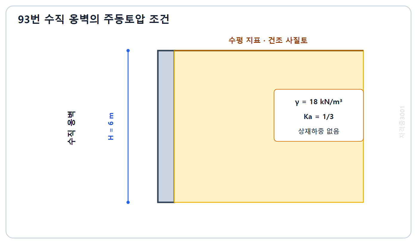 토목기사 필기 모의고사 자격증3001 워터마크 적용 문제도: 높이 6미터 수직 옹벽과 수평 건조 사질토의 단위중량·주동토압계수·상재하중 입력조건