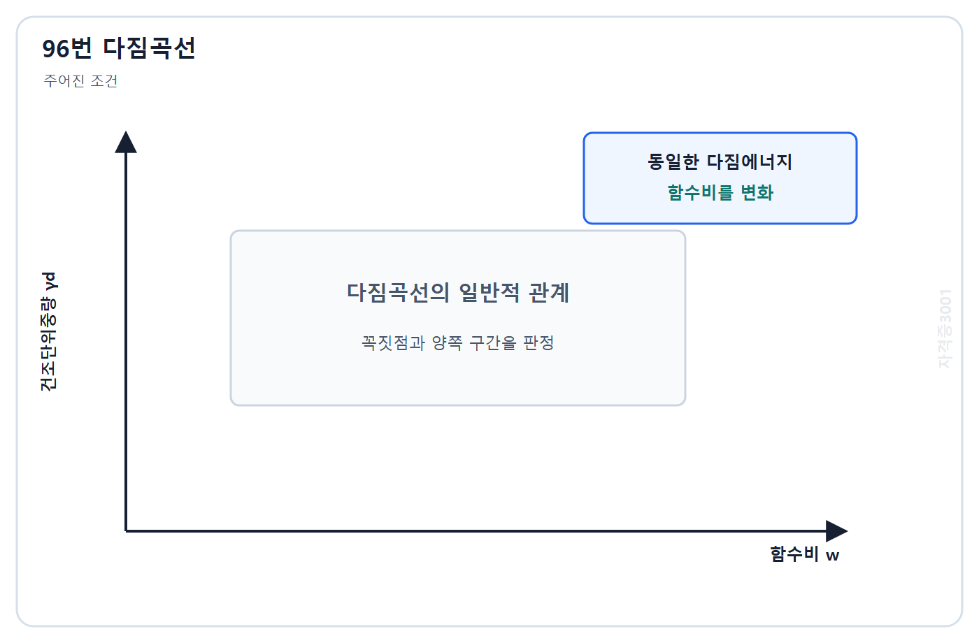 토목기사 필기 모의고사 자격증3001 워터마크 적용 문제도: 동일한 다짐에너지에서 함수비를 변화시키는 다짐시험의 축과 조건