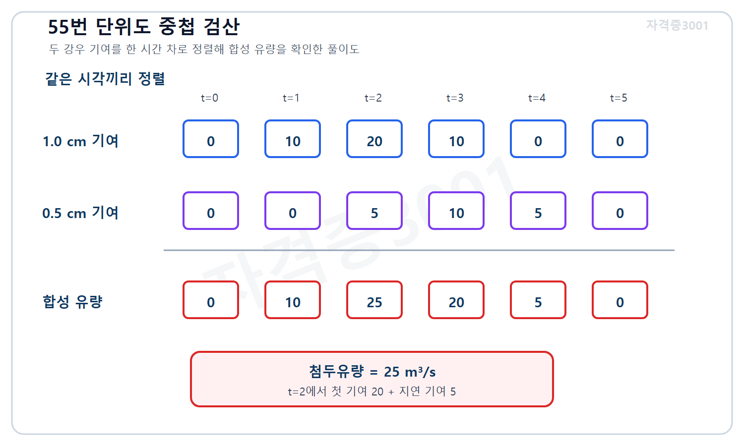 토목기사 필기 모의고사 자격증3001 워터마크 적용 풀이도로, 첫 단위도와 한 시간 지연된 0.5배 단위도를 같은 시각에 정렬해 합성 직접유출수문곡선과 첨두유량을 검산한 도식