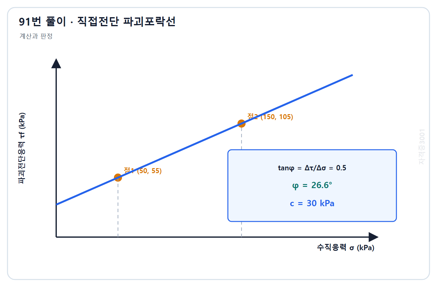 토목기사 필기 모의고사 자격증3001 워터마크 적용 풀이도: 두 시험점의 기울기 0.5와 절편 30 kPa로 내부마찰각 26.6도를 구한 파괴포락선
