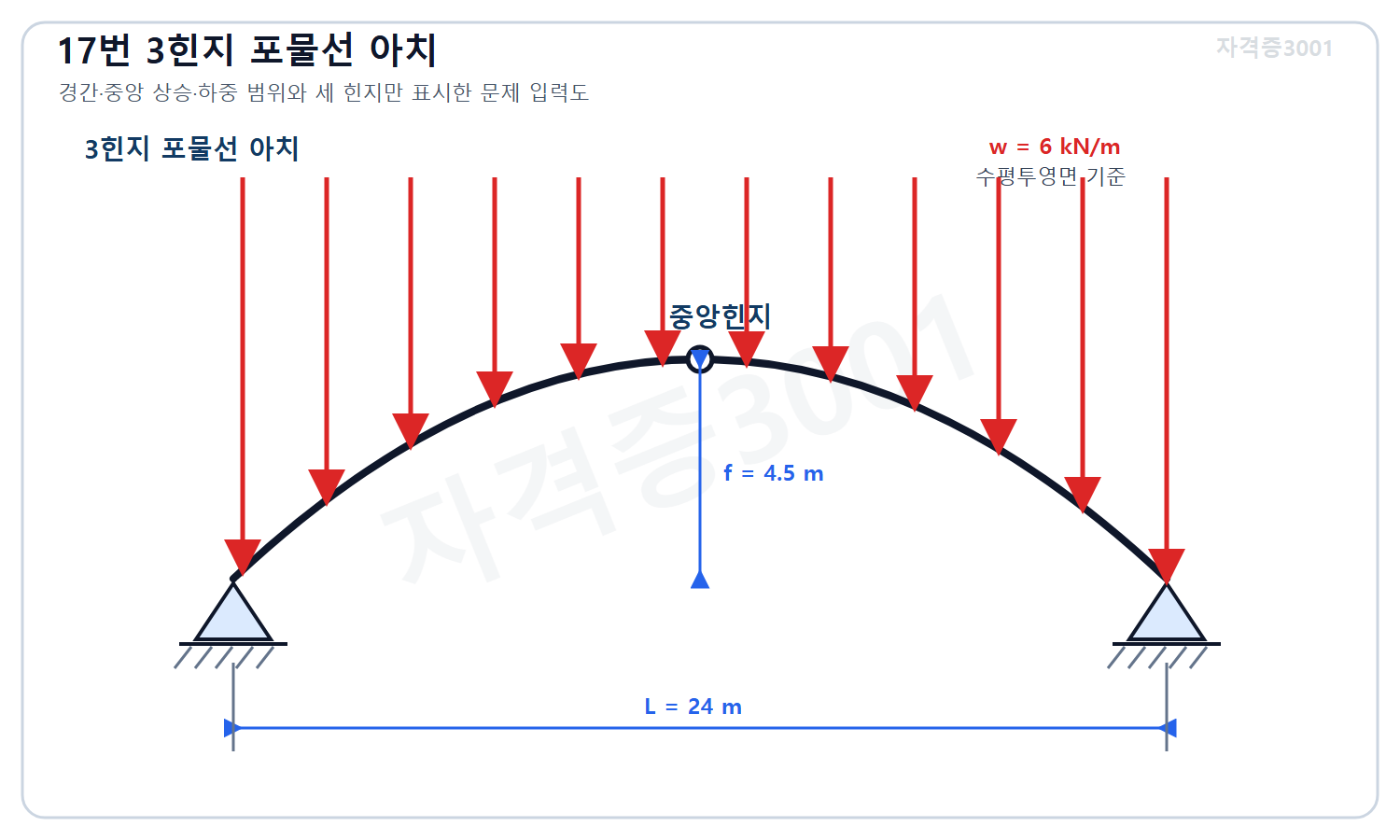 토목기사 필기 모의고사 자격증3001 워터마크 적용 문제도로, 경간 24미터·중앙 상승 4.5미터인 3힌지 포물선 아치와 수평투영면 기준 6킬로뉴턴 매 미터 등분포하중을 표시한 도식