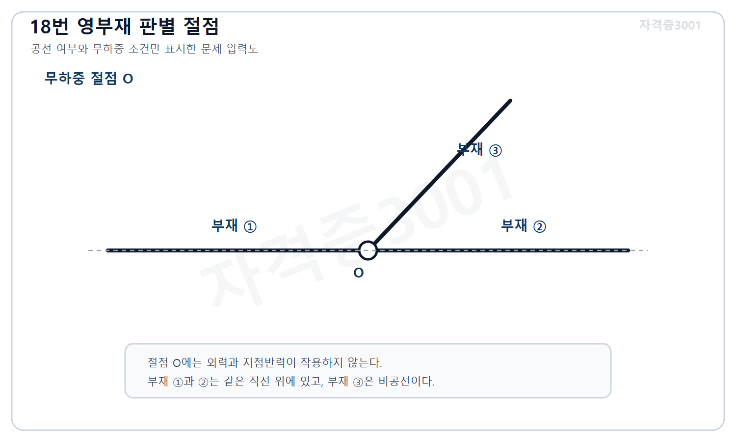 토목기사 필기 모의고사 자격증3001 워터마크 적용 문제도로, 외력이 없는 절점에 일직선 부재 두 개와 비공선 부재 한 개가 연결된 형상을 표시한 도식