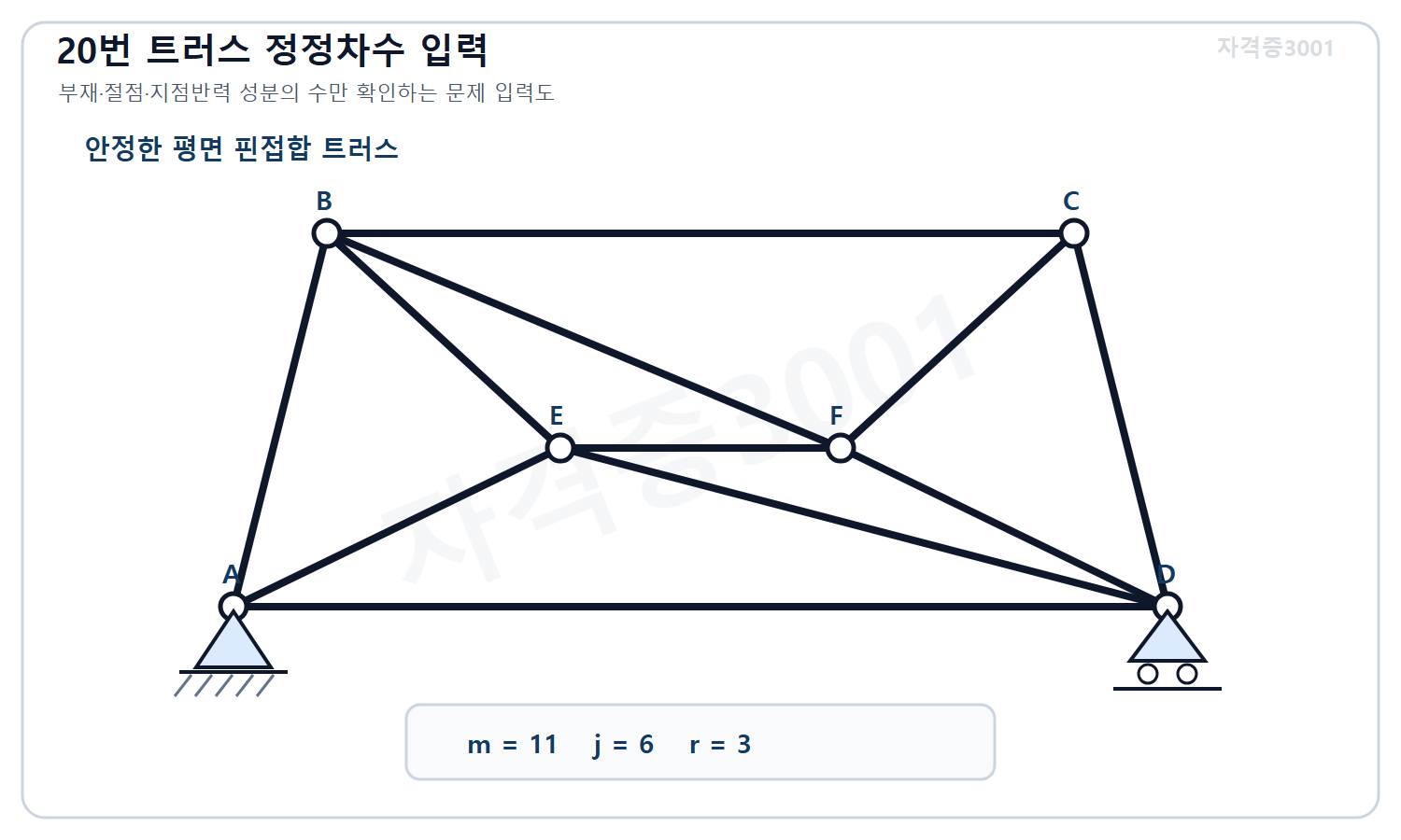 토목기사 필기 모의고사 자격증3001 워터마크 적용 문제도로, 절점 6개·부재 11개와 핀 및 롤러 지점의 외부 반력 성분 3개를 표시한 안정 트러스 도식