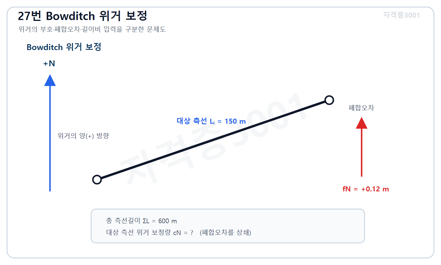 토목기사 필기 모의고사 자격증3001 워터마크 적용 문제도로, 북쪽을 양으로 한 위거 폐합오차 플러스 0.12미터와 총 측선길이 600미터 중 대상 측선 150미터를 표시한 도식