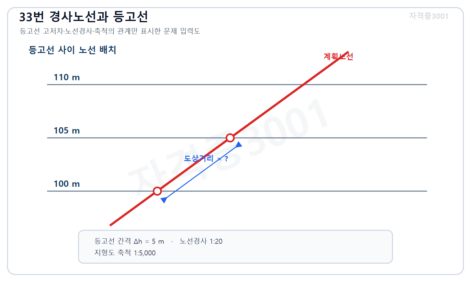 토목기사 필기 모의고사 자격증3001 워터마크 적용 문제도로, 5미터 간격 등고선을 경사 1대20 노선이 지나는 관계와 축척 1대5000 및 미지 도상거리를 표시한 도식