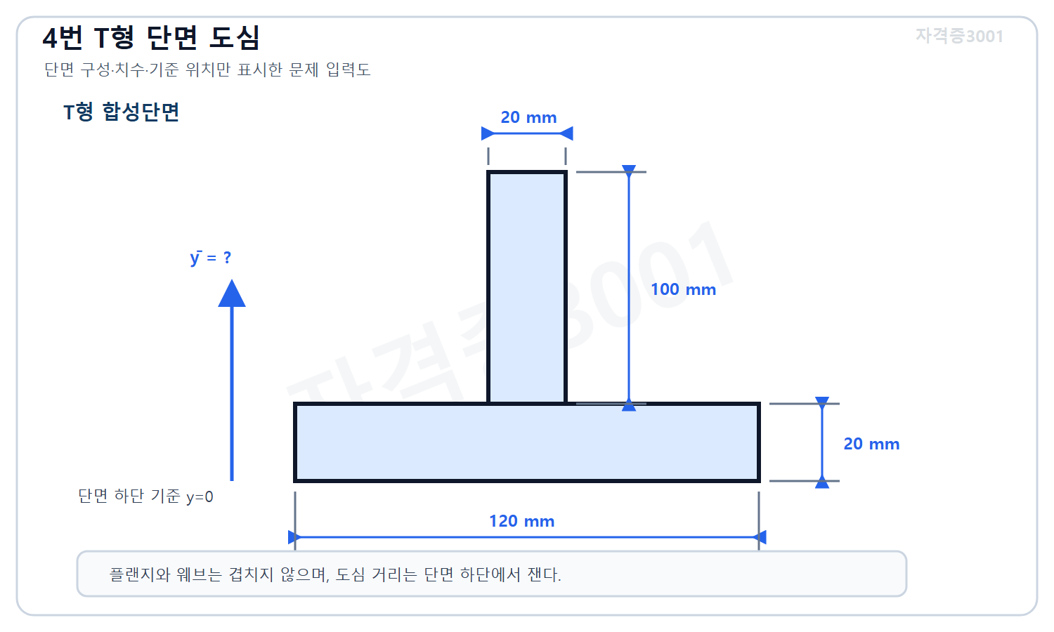 토목기사 필기 모의고사 자격증3001 워터마크 적용 문제도로, 폭 120밀리미터·두께 20밀리미터 플랜지 위에 폭 20밀리미터·높이 100밀리미터 웨브가 놓인 T형 단면과 하단 기준을 표시한 도식