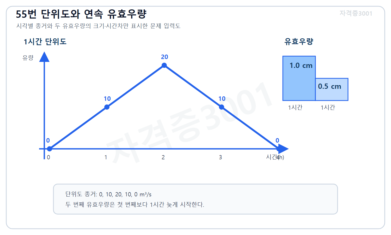 토목기사 필기 모의고사 자격증3001 워터마크 적용 문제도로, 1시간 단위도 종거 0·10·20·10·0과 연속 두 시간 유효우량 1.0·0.5센티미터를 시간축에 표시한 도식