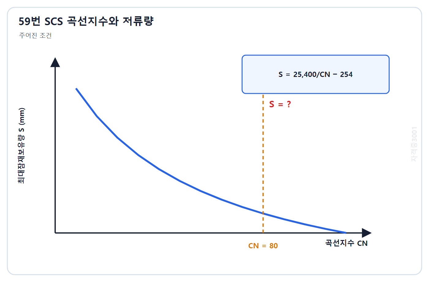 토목기사 필기 모의고사 자격증3001 워터마크 적용 문제도: CN 80과 최대잠재보유량 산정식 및 미지 저류량의 관계