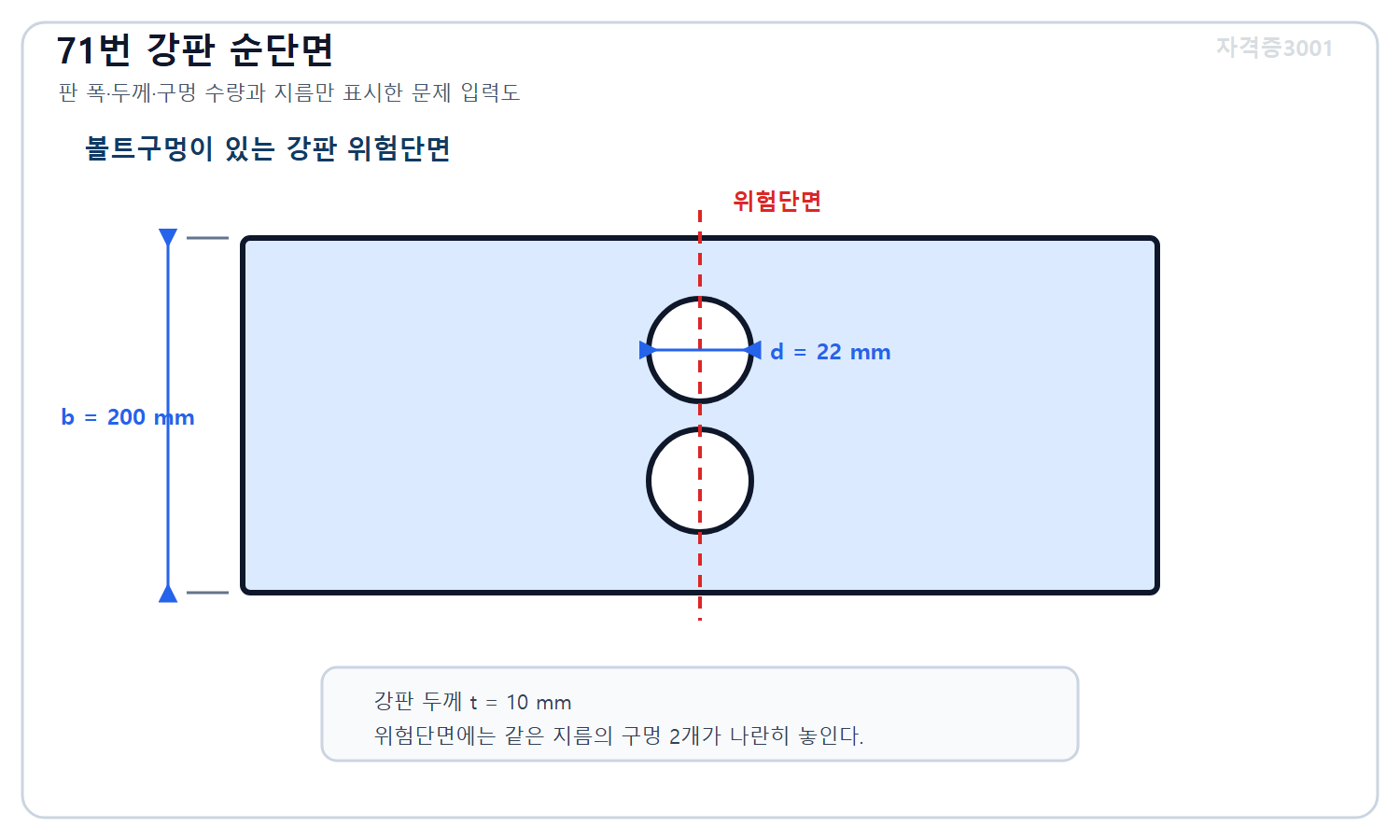 토목기사 필기 모의고사 자격증3001 워터마크 적용 문제도로, 폭 200밀리미터·두께 10밀리미터 강판의 위험단면에 지름 22밀리미터 볼트구멍 두 개가 나란히 놓인 도식