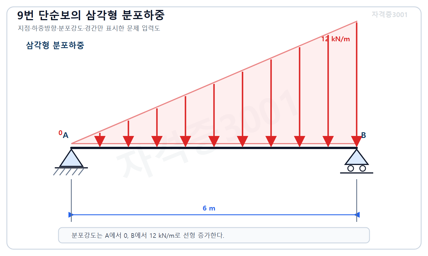 토목기사 필기 모의고사 자격증3001 워터마크 적용 문제도로, 경간 6미터 단순보의 A점 0에서 B점 12킬로뉴턴 매 미터로 증가하는 삼각형 분포하중을 표시한 도식