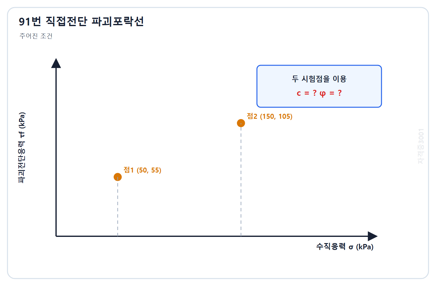 토목기사 필기 모의고사 자격증3001 워터마크 적용 문제도: 유효수직응력 50·150 kPa와 파괴전단응력 55·105 kPa의 두 직접전단시험점