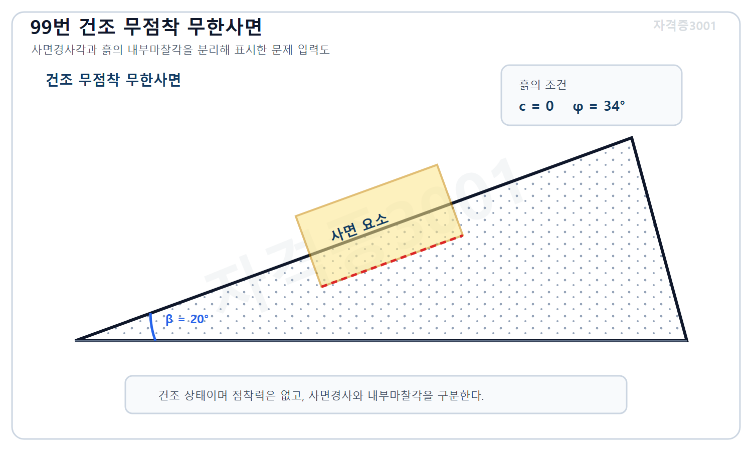 토목기사 필기 모의고사 자격증3001 워터마크 적용 문제도로, 경사각 20도인 건조 무점착 무한사면과 흙의 내부마찰각 34도 조건을 구분해 표시한 도식
