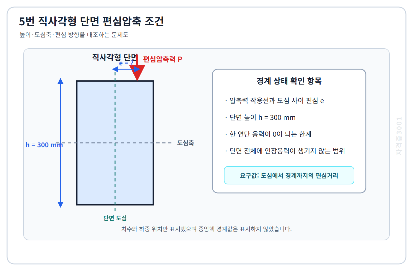토목기사 필기 모의고사 높이 300밀리미터 직사각형 단면의 도심축과 편심압축력 P, 미지 편심 e를 표시한 자격증3001 워터마크 적용 문제도