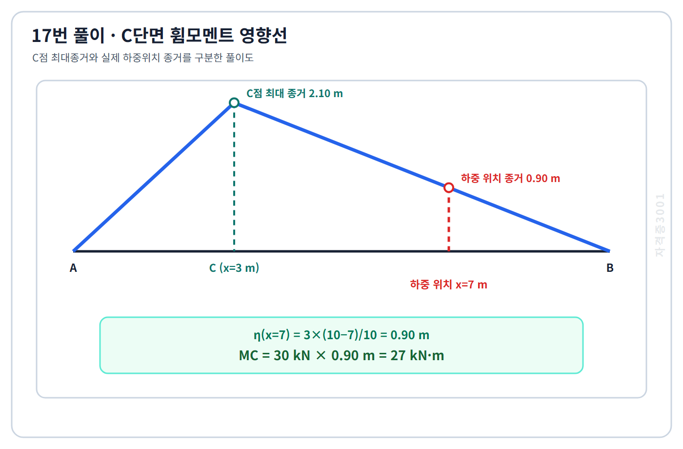 토목기사 필기 모의고사 C단면 휨모멘트 영향선에서 C점 최대종거 2.10미터와 하중위치 종거 0.90미터 및 27킬로뉴턴미터 계산을 표시한 자격증3001 워터마크 적용 풀이도
