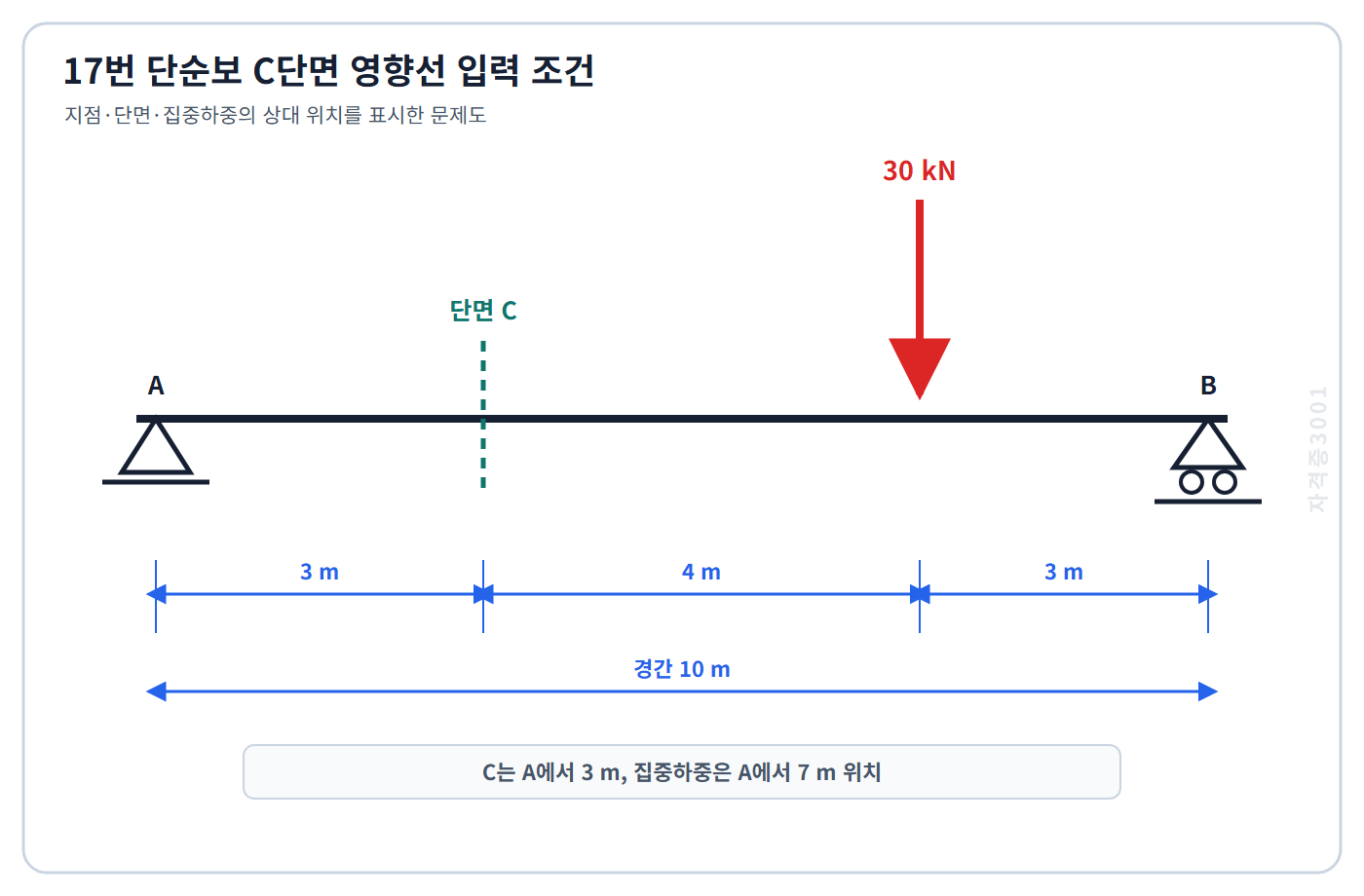 토목기사 필기 모의고사 경간 10미터 단순보의 A·B 지점, A에서 3미터인 C단면과 A에서 7미터인 30킬로뉴턴 하중 위치를 표시한 자격증3001 워터마크 적용 문제도