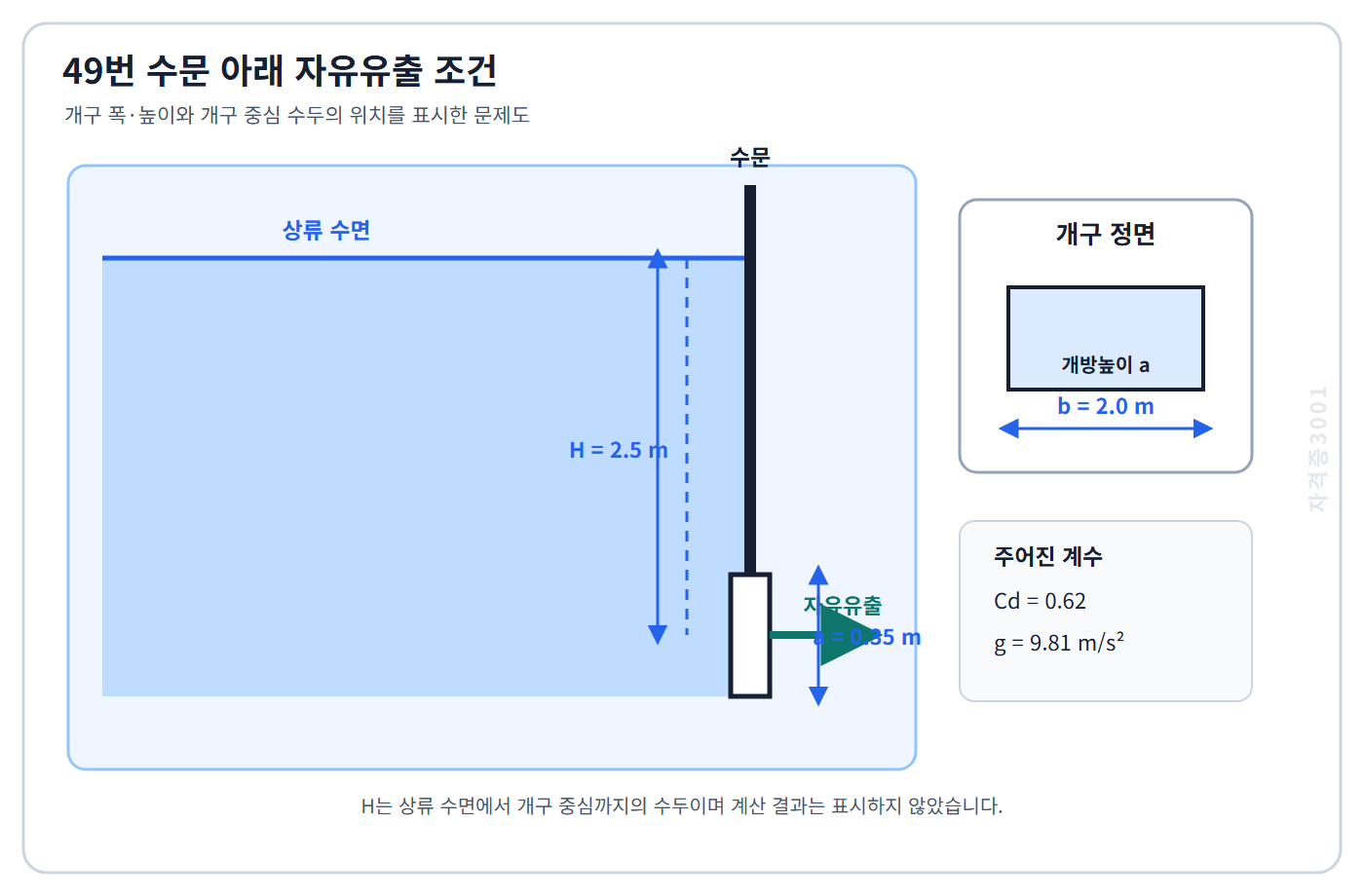 토목기사 필기 모의고사 폭 2.0미터 수로의 수문 개방높이 0.35미터와 상류 수면에서 개구 중심까지 수두 2.5미터를 표시한 자격증3001 워터마크 적용 문제도